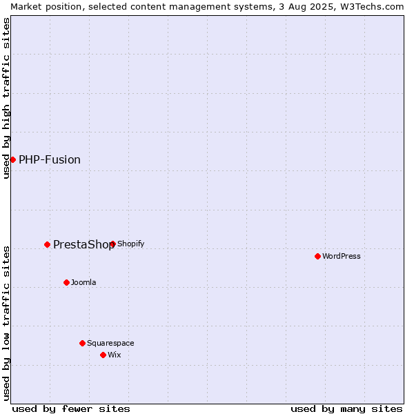 Market position of WordPress vs. PrestaShop vs. PHP-Fusion