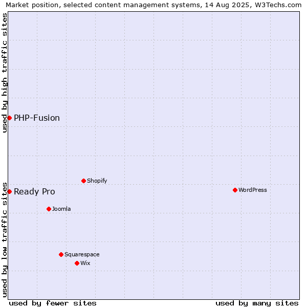 Market position of WordPress vs. PHP-Fusion vs. Ready Pro