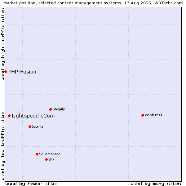 Market position of WordPress vs. Lightspeed eCom vs. PHP-Fusion