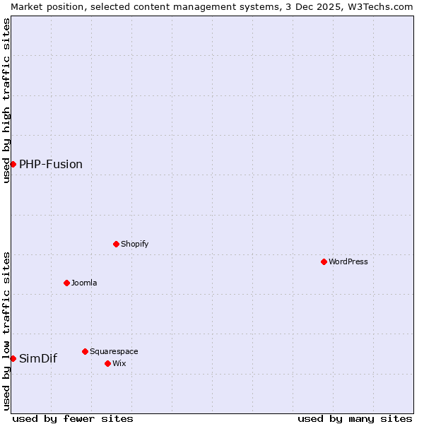 Market position of WordPress vs. PHP-Fusion vs. SimDif