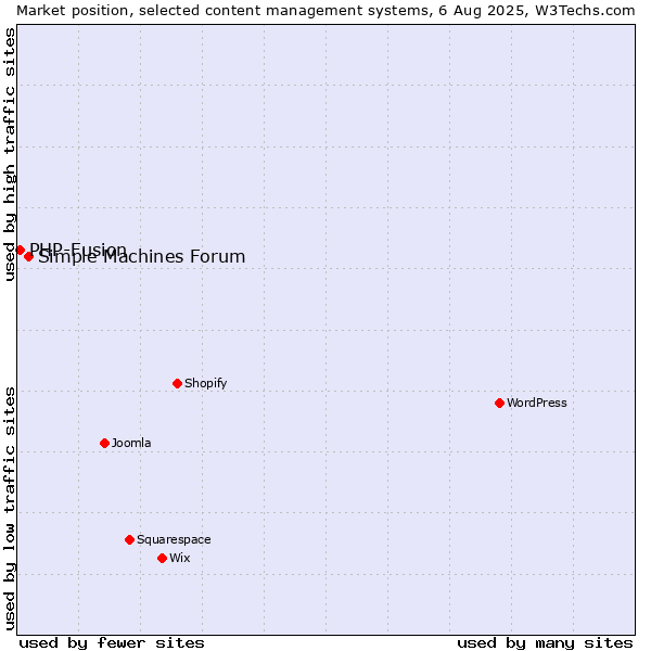 Market position of WordPress vs. Simple Machines Forum vs. PHP-Fusion