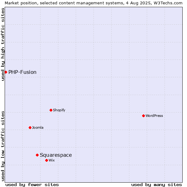 Market position of WordPress vs. Squarespace vs. PHP-Fusion