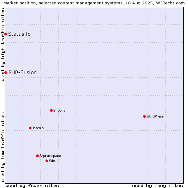 Market position of WordPress vs. PHP-Fusion vs. Status.io