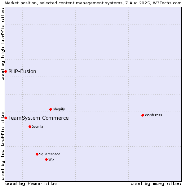 Market position of WordPress vs. TeamSystem Commerce vs. PHP-Fusion