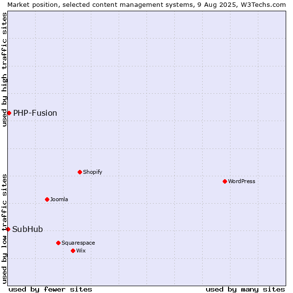 Market position of WordPress vs. PHP-Fusion vs. SubHub