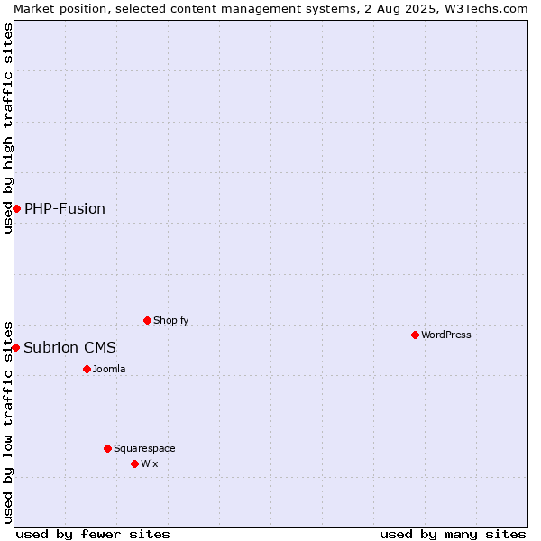 Market position of WordPress vs. PHP-Fusion vs. Subrion CMS