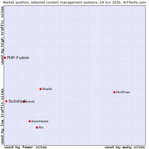 Market position of WordPress vs. Substack vs. PHP-Fusion