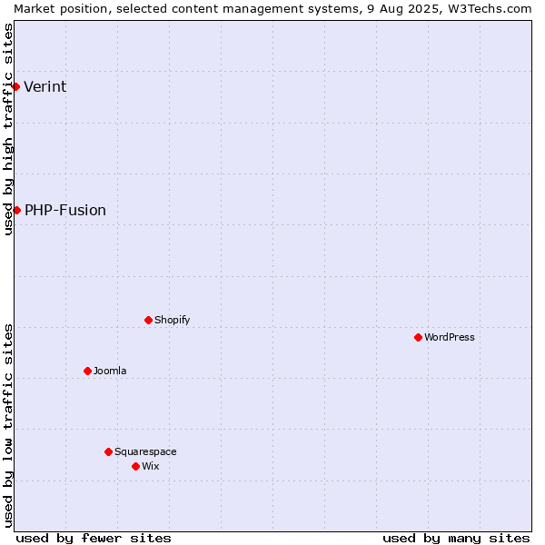 Market position of WordPress vs. PHP-Fusion vs. Verint
