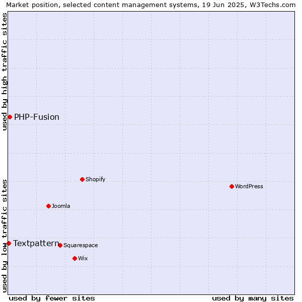 Market position of WordPress vs. PHP-Fusion vs. Textpattern
