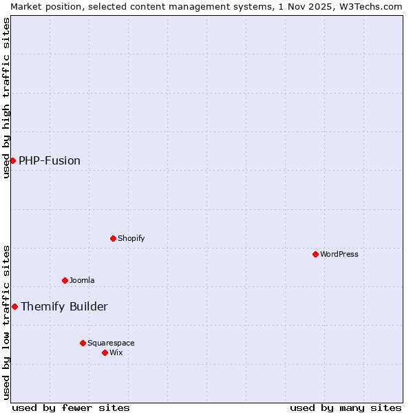 Market position of WordPress vs. Themify Builder vs. PHP-Fusion