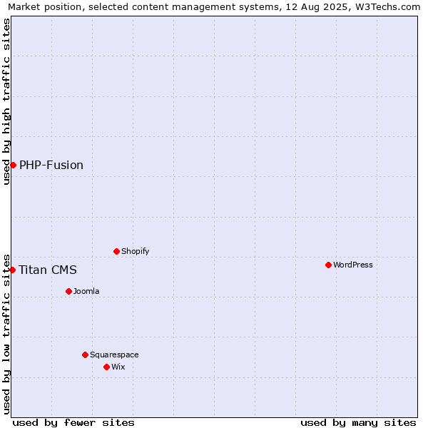Market position of WordPress vs. PHP-Fusion vs. Titan CMS