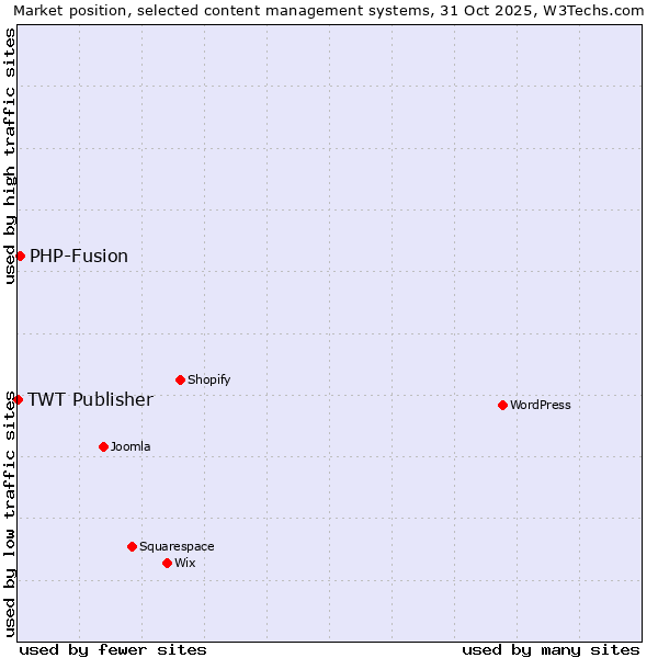 Market position of WordPress vs. PHP-Fusion vs. TWT Publisher