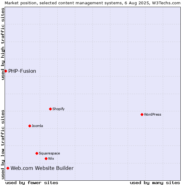 Market position of WordPress vs. Web.com Website Builder vs. PHP-Fusion