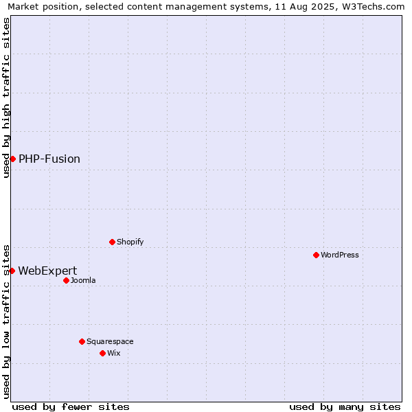 Market position of WordPress vs. PHP-Fusion vs. WebExpert