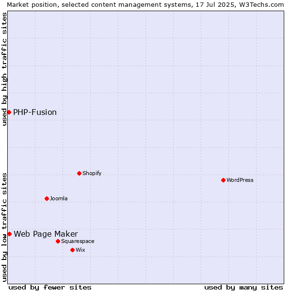 Market position of WordPress vs. Web Page Maker vs. PHP-Fusion