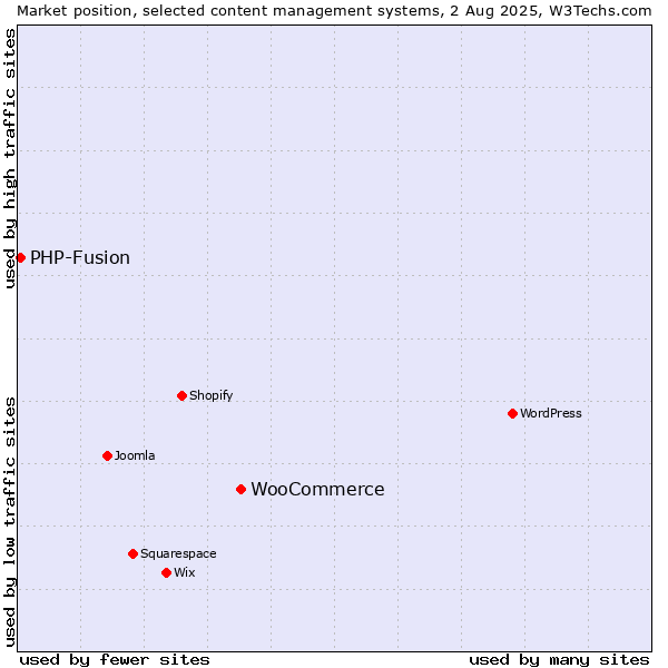 Market position of WordPress vs. WooCommerce vs. PHP-Fusion