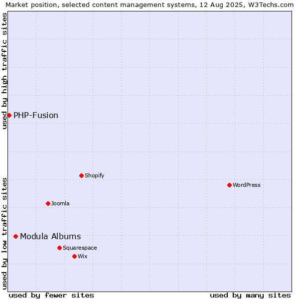 Market position of WordPress vs. Modula Albums vs. PHP-Fusion
