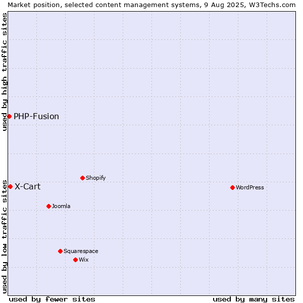Market position of WordPress vs. X-Cart vs. PHP-Fusion