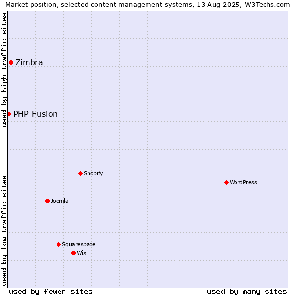 Market position of WordPress vs. Zimbra vs. PHP-Fusion
