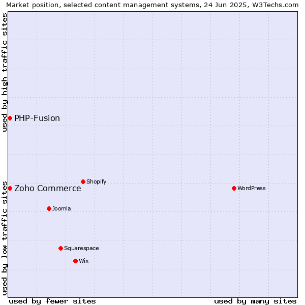 Market position of WordPress vs. Zoho Commerce vs. PHP-Fusion