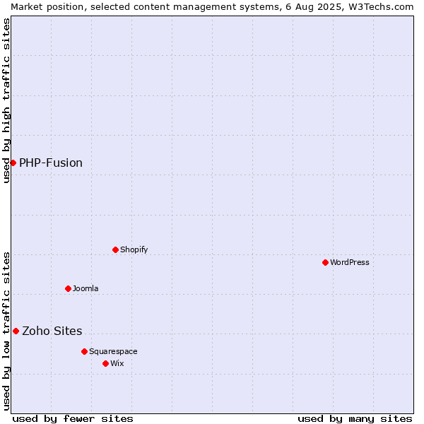 Market position of WordPress vs. Zoho Sites vs. PHP-Fusion