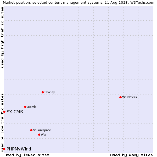 Market position of WordPress vs. PHPMyWind vs. SX CMS