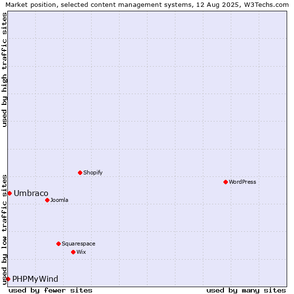 Market position of WordPress vs. Umbraco vs. PHPMyWind