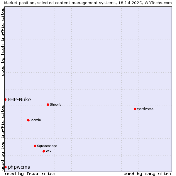 Market position of WordPress vs. phpwcms vs. PHP-Nuke