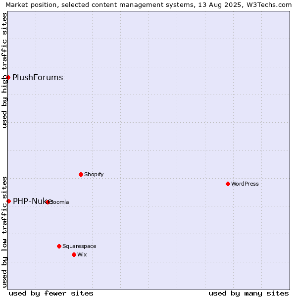 Market position of WordPress vs. PHP-Nuke vs. PlushForums