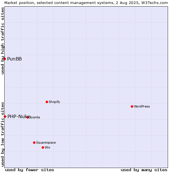 Market position of WordPress vs. PHP-Nuke vs. PunBB
