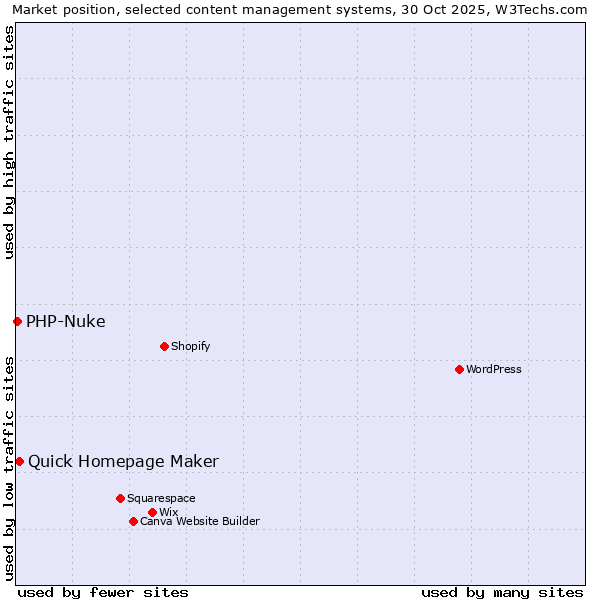 Market position of WordPress vs. Quick Homepage Maker vs. PHP-Nuke