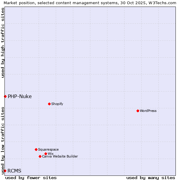 Market position of WordPress vs. PHP-Nuke vs. RCMS