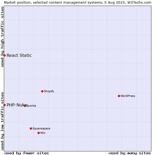 Market position of WordPress vs. PHP-Nuke vs. React Static