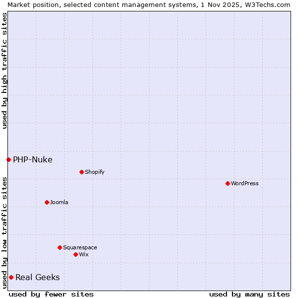 Market position of WordPress vs. Real Geeks vs. PHP-Nuke