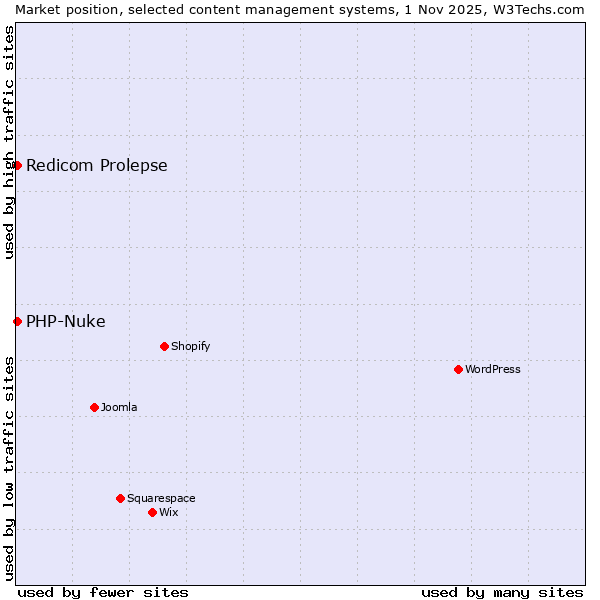 Market position of WordPress vs. Redicom Prolepse vs. PHP-Nuke