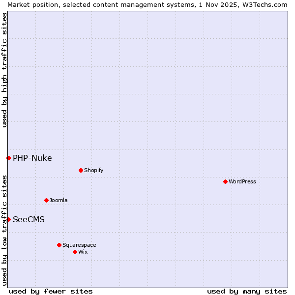 Market position of WordPress vs. PHP-Nuke vs. SeeCMS