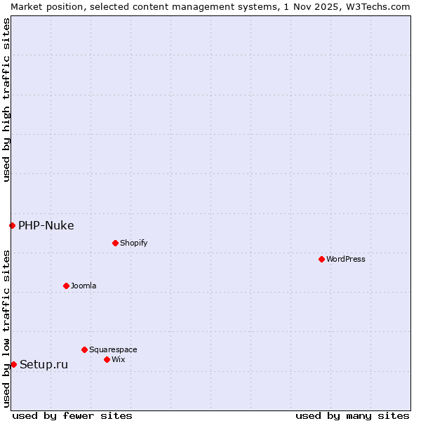Market position of WordPress vs. Setup.ru vs. PHP-Nuke