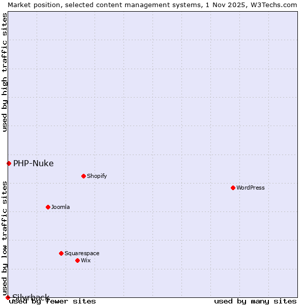 Market position of WordPress vs. PHP-Nuke vs. Silvrback