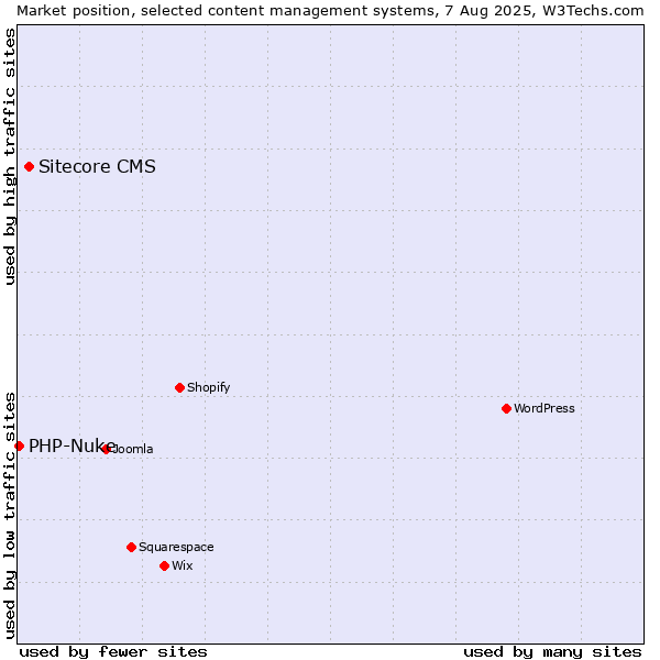 Market position of WordPress vs. Sitecore CMS vs. PHP-Nuke