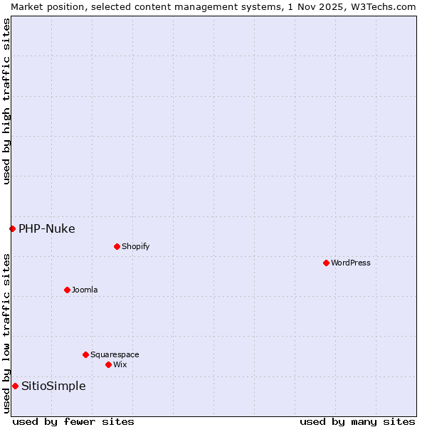 Market position of WordPress vs. SitioSimple vs. PHP-Nuke