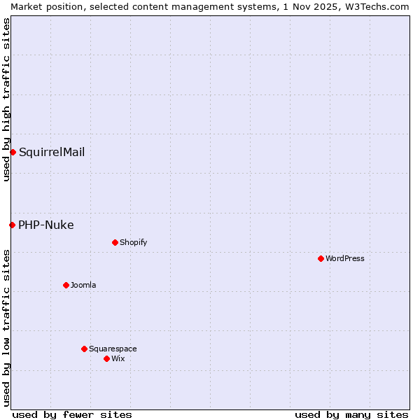 Market position of WordPress vs. SquirrelMail vs. PHP-Nuke