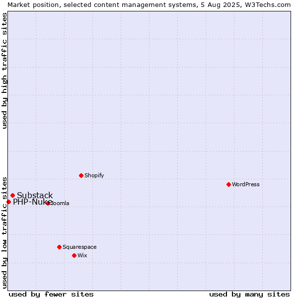 Market position of WordPress vs. Substack vs. PHP-Nuke