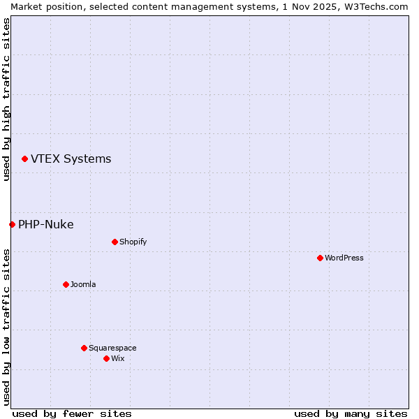 Market position of WordPress vs. VTEX Systems vs. PHP-Nuke