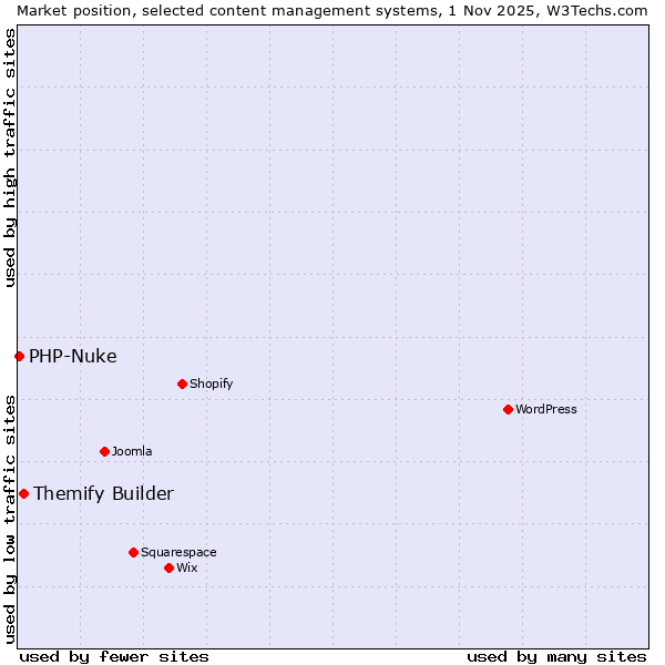 Market position of WordPress vs. Themify Builder vs. PHP-Nuke