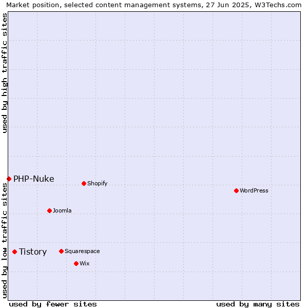 Market position of WordPress vs. Tistory vs. PHP-Nuke