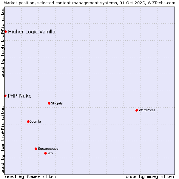 Market position of WordPress vs. Higher Logic Vanilla vs. PHP-Nuke