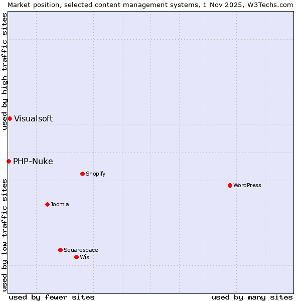 Market position of WordPress vs. Visualsoft vs. PHP-Nuke
