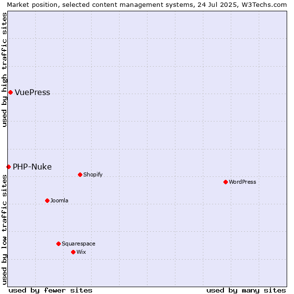 Market position of WordPress vs. VuePress vs. PHP-Nuke