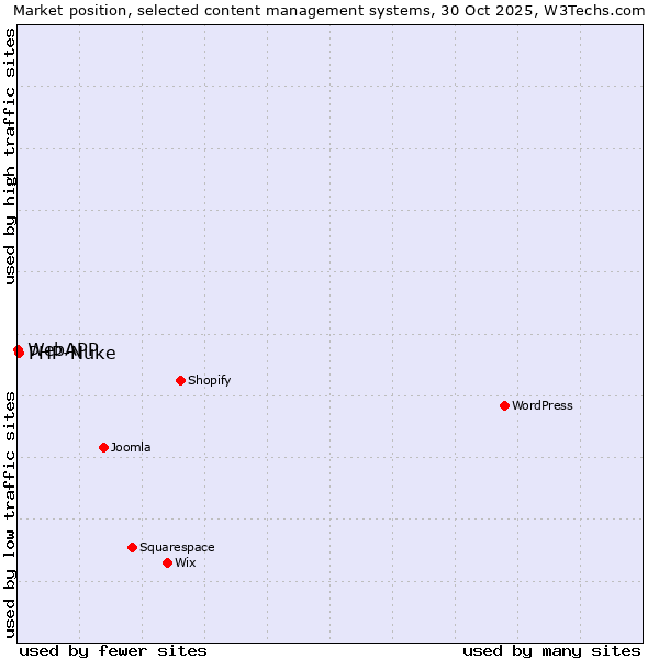 Market position of WordPress vs. PHP-Nuke vs. WebAPP