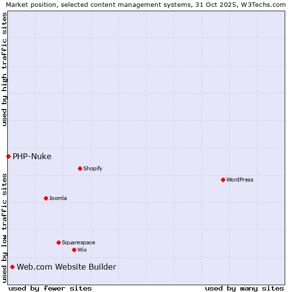 Market position of WordPress vs. Web.com Website Builder vs. PHP-Nuke